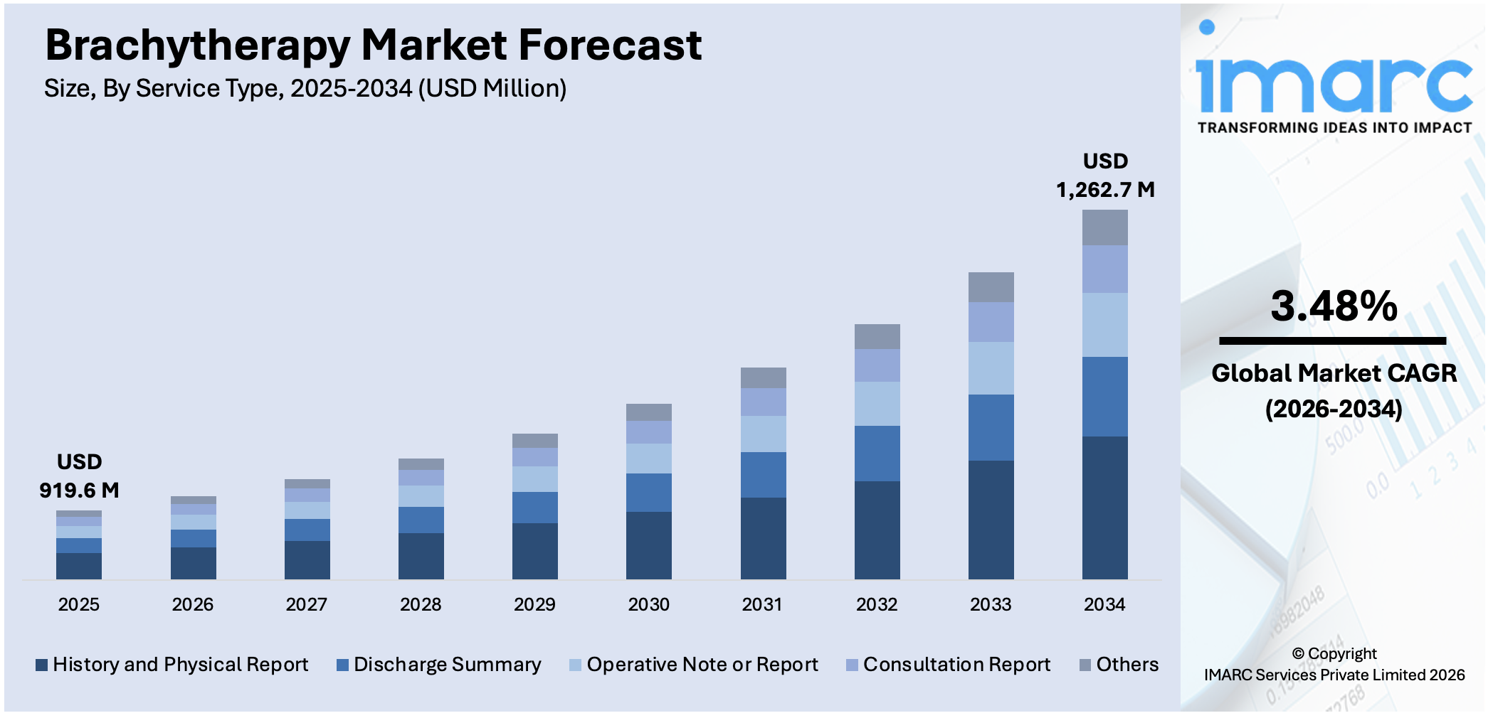 Brachytherapy Market Size